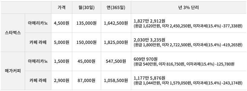 월급 재테크를 위한 커피 OTT 절약 _ 스타벅스 메가커피