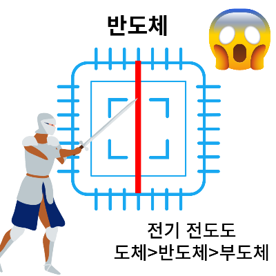 수능 문제 풀이-2023학년도 물리학1 - 15번, 반도체, p형 반도체, n형 반도체, pn 접합