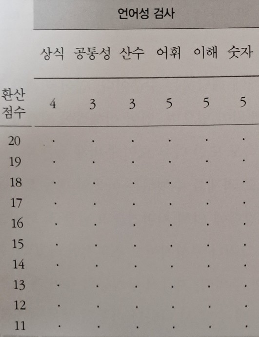 웩슬러 지능검사 언어성 검사 프로파일