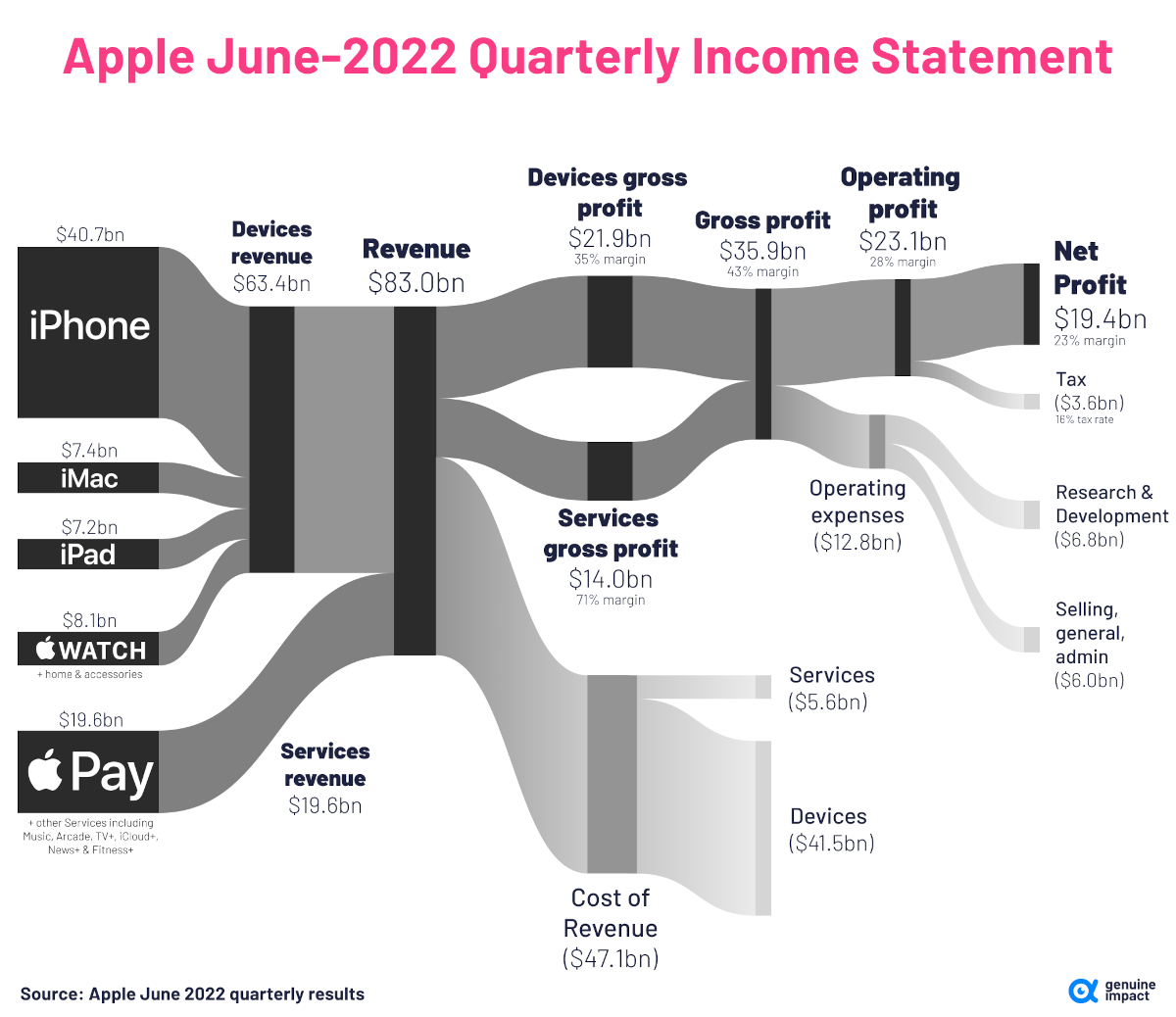 애플 매출 및 수익 (2022년 6월 분기별)