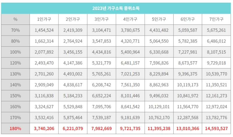 23년 가구소득 중위소득