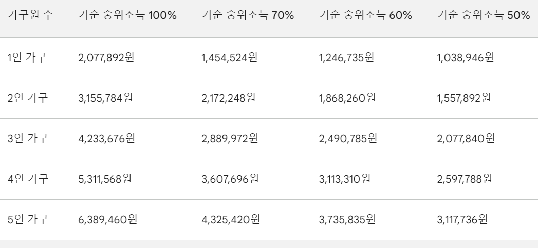 기준 중위소득
