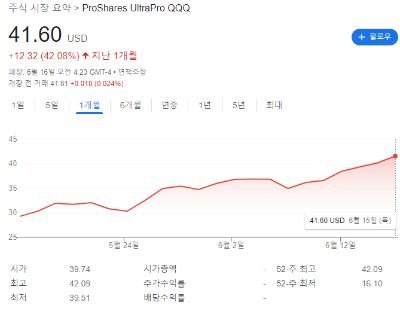 TQQQ 최근 1개월간 수익