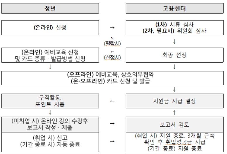  청년 구직활동지원금 자격 및 신청방법 정리