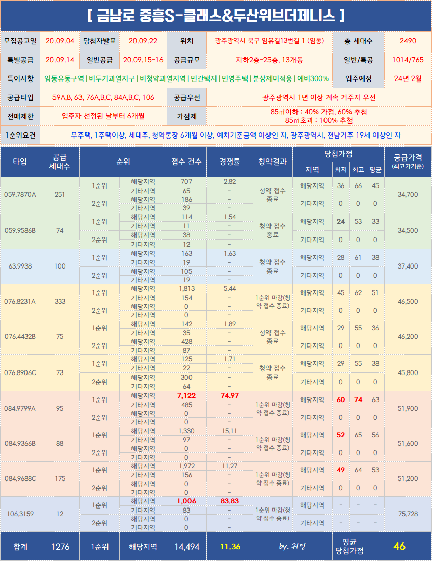  [당첨결과] 금남로 중흥S클래스 & 두산위브더제니스 당첨가점
