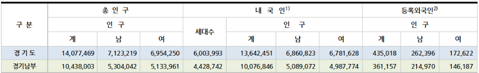 경기도 시군별 인구수 인구증가율 1위 지역 (분포, 통계, 특징)