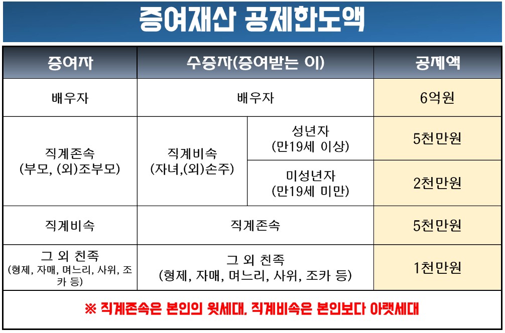 2020년 증여세율과 면제한도 등의 절세 방법 및 증여시 주의사항 2020년 증여세율과 면제한도 등의 절세 방법 및 증여시 주의사항