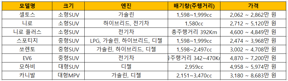 기아자동차 SUV 종류 가격