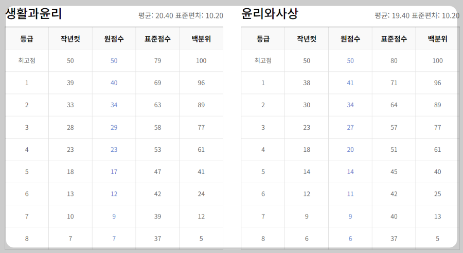 사탐-등급컷