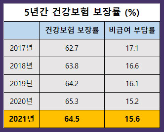 5년간-건강보험-보장률