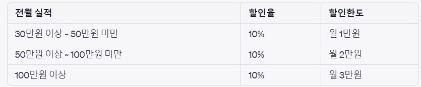 전월실적에 적용되는 할인