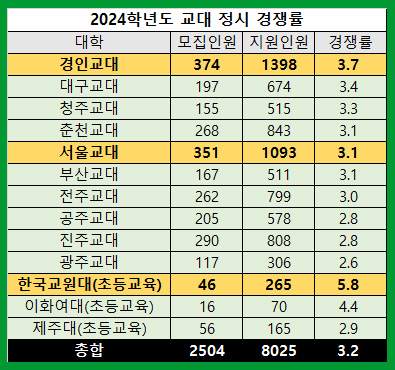 2024학년도-교대-정시-경쟁률-경인교대-서울교대-한국교원대