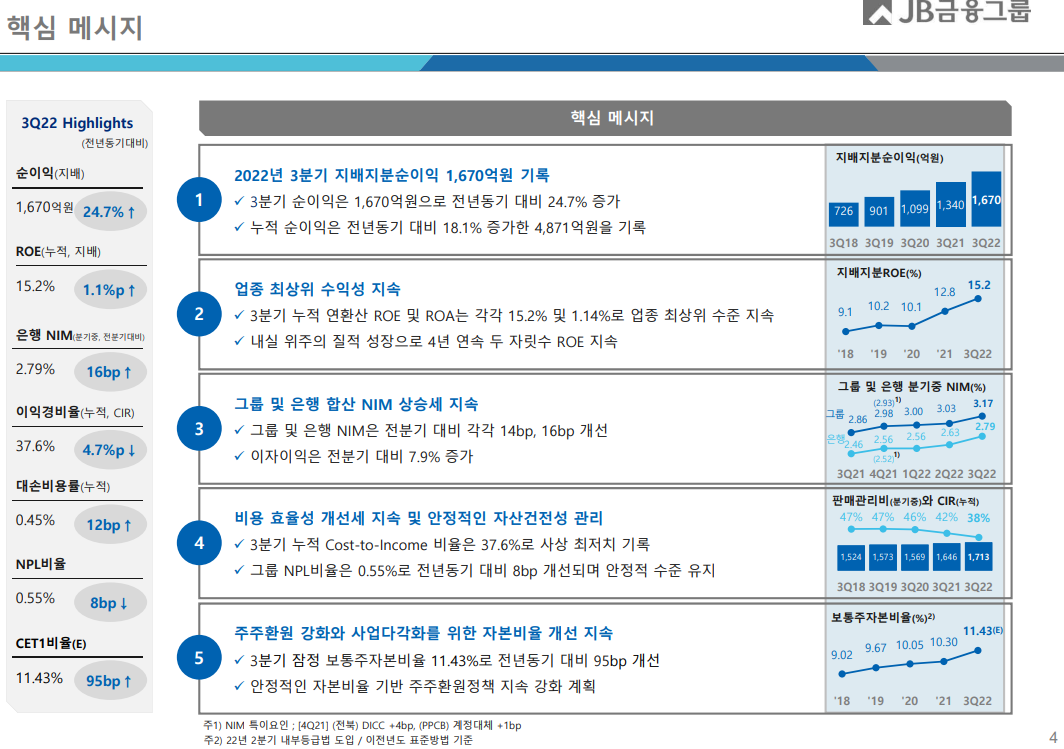 JB금융지주 3분기 실적발표 하이라이트