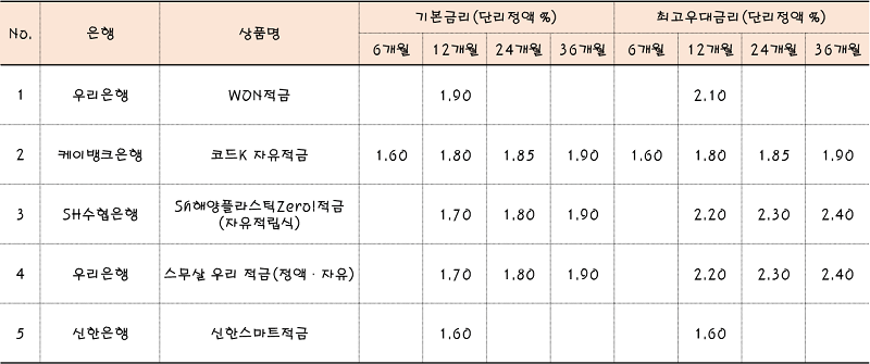 자유-적립식-적금-금리-비교표