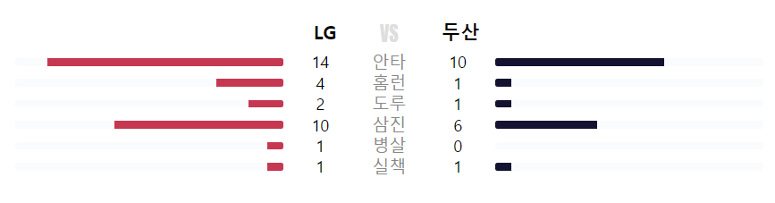 [LG트윈스] 2024 KBO 6월 1일 경기 결과 (59/144)