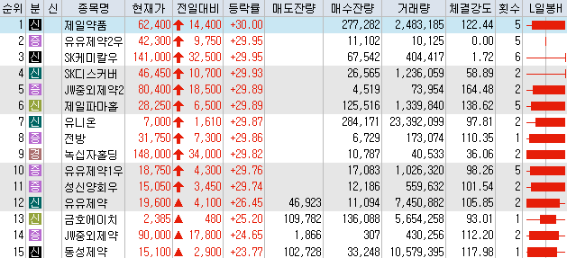  7월23일 코스피/코스닥 상한가 포함 상승률 상위 종목 TOP 50
