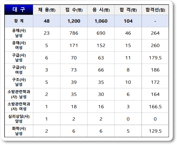 24년 소방공무원 필기 가답안 경쟁률 합격 커트라인