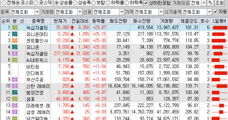  11월4일 코스피 코스닥 상한가 포함 상승률 상위 종목 TOP 50