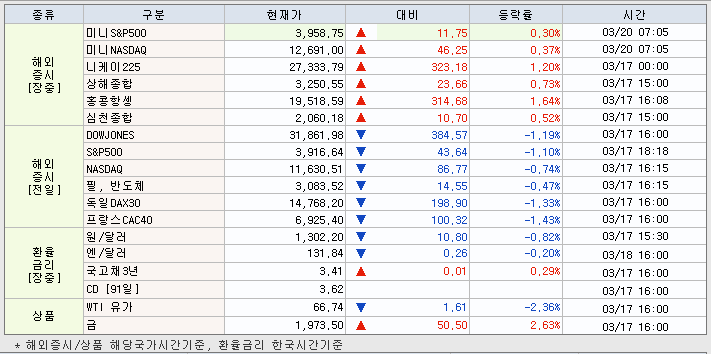 3.20 해외증시 동향