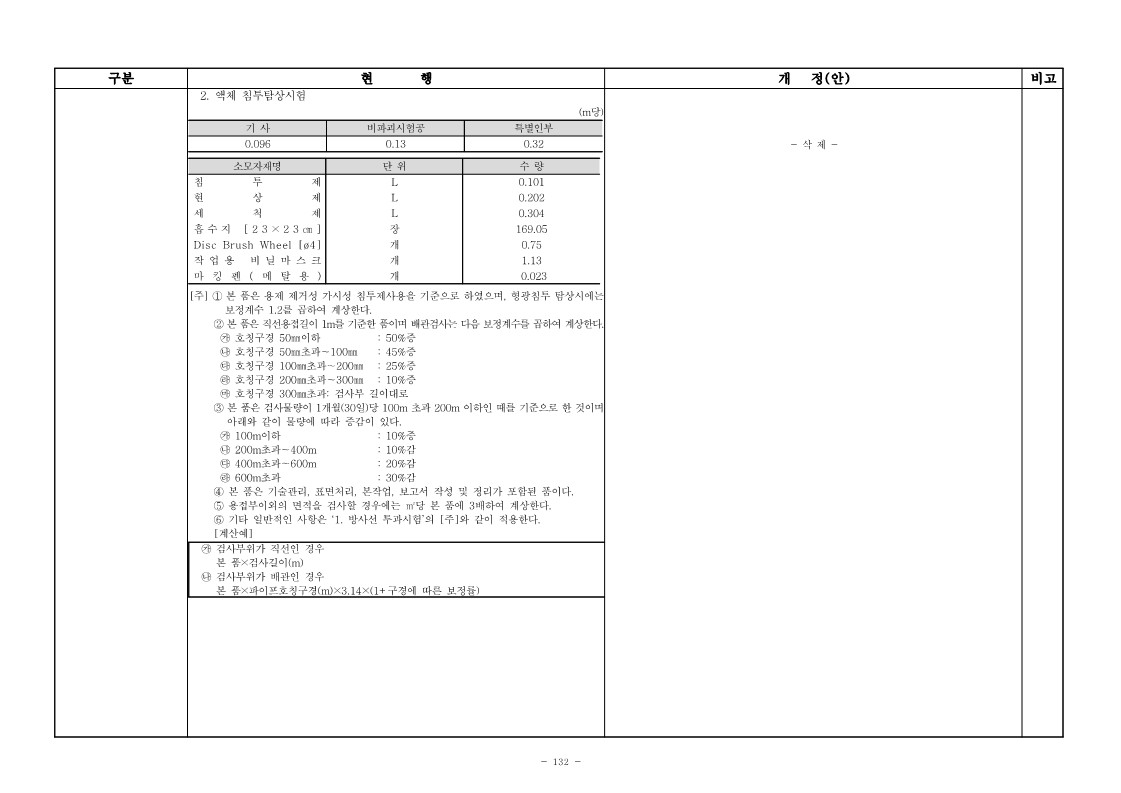 2023년 건설공사 표준품셈 개정사항
