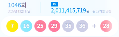 로또 1046회 1등 당첨번호 및 당첨점 정보 : 1등 12명 각 20억씩 수령