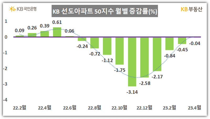 KB 선도아파트50 지수 월별 증감률(KB부동산)