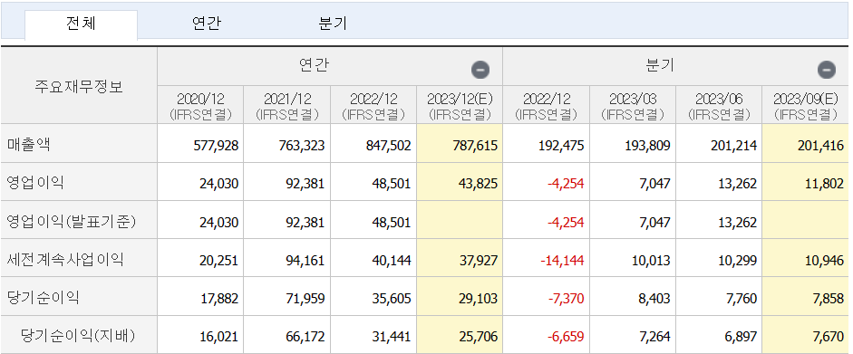 매출액