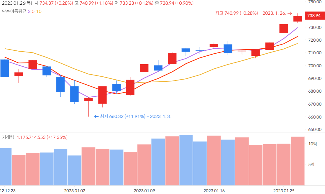 2023-01-27 오늘의 마켓타이밍 - 2023-01-26의 증시 - 코스닥 지수 738.94 (0.9%) 2023-01-27 오늘의 마켓타이밍 - 2023-01-26의 증시 - 코스닥 지수 738.94 (0.9%)