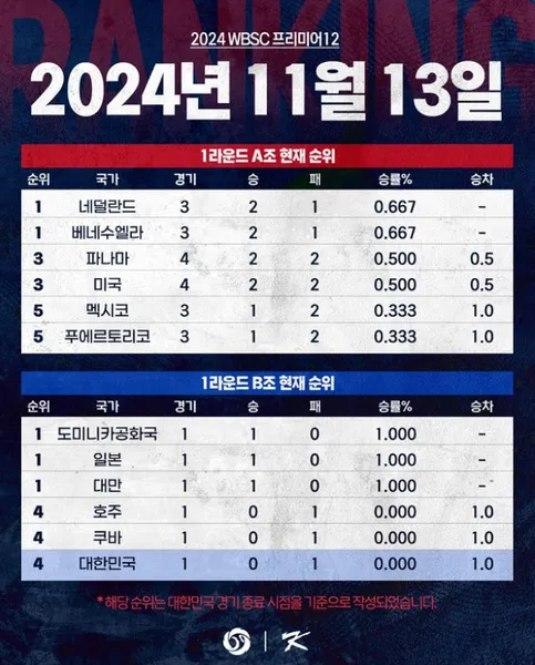 WBSC 프리미어12 2024 일정