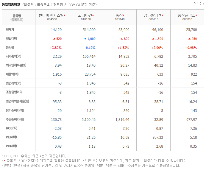 현대비앤지스틸_동종업비교자료