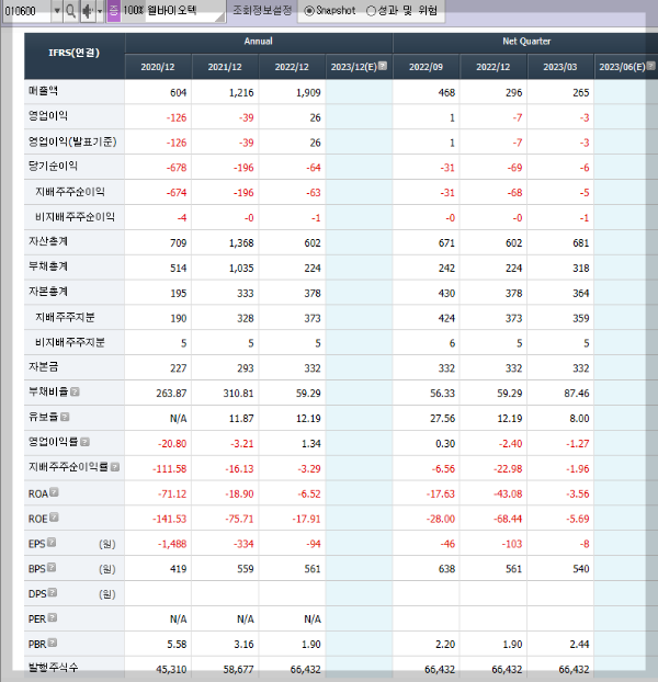 웰바이오텍의 재무제표