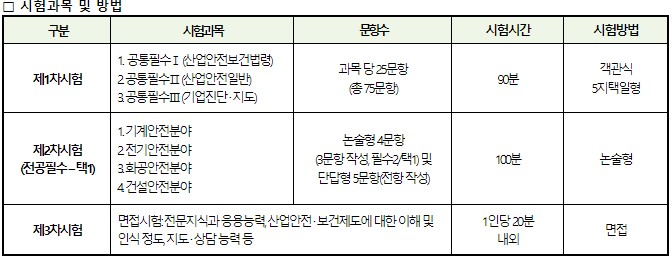 산업안전지도사 시험과목