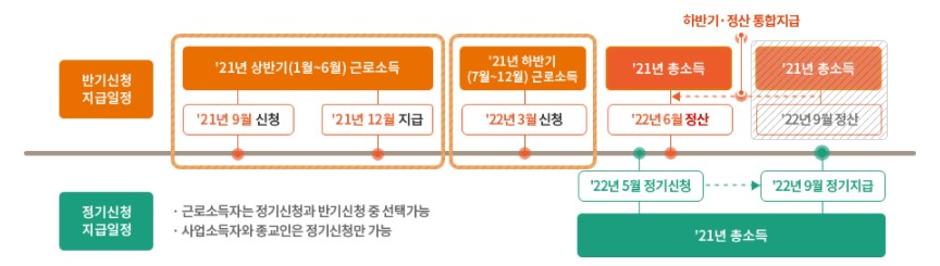 근로장려금 반기신청 안내