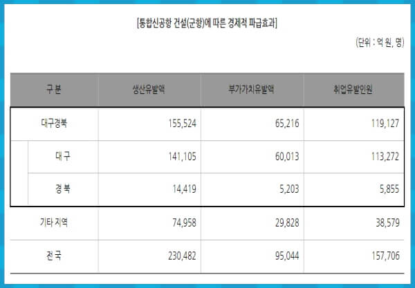 통합신공항 파급 효과