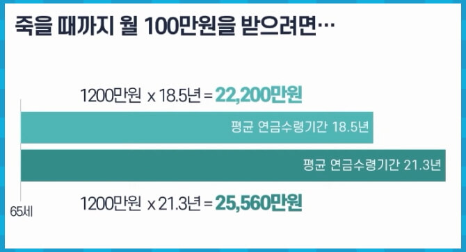 죽을 때까지 월 100만원을 받으려면