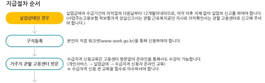 지급절차 순서