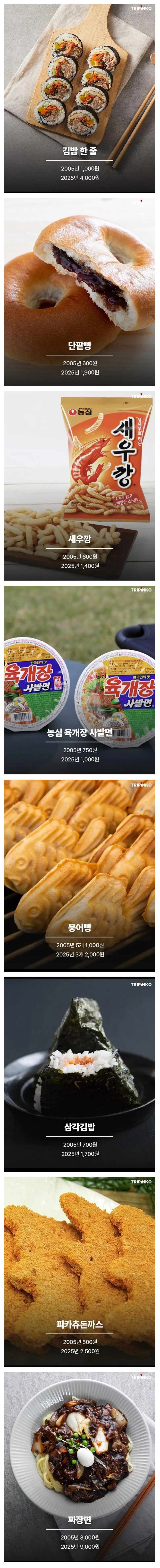 20년간 한국 물가 상승 체감