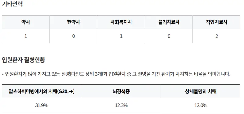 양산시-혜인요양병원-기타인력-입원환자-질병현황