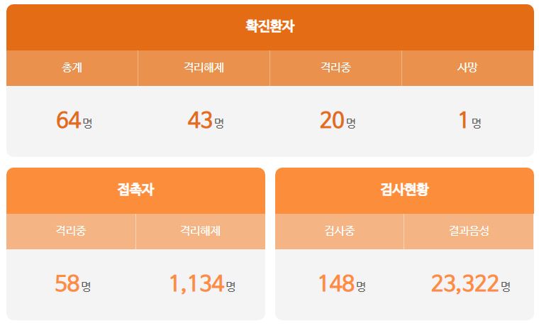  대전시 63번 태평동 64번 법동 코로나19 확진자 동선