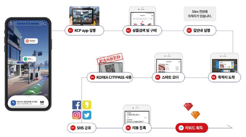  스마트 관광 통합 플랫폼_주식회사 이에스에스티앤엘(ESS T&L)