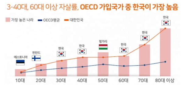 30.40대&#44; 60대 이상 자살률&#44; OECD 가입국가 중 한국이 가장 높음