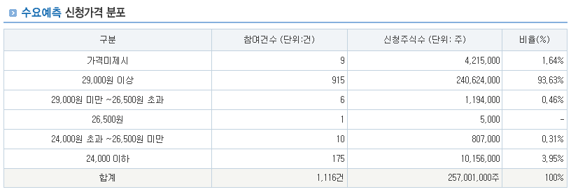 넥스트바이오메디컬 공모주 수요예측, 청약결과 분석 및 전망