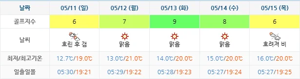 여수 경도cc 골프장 날씨 0508-0515