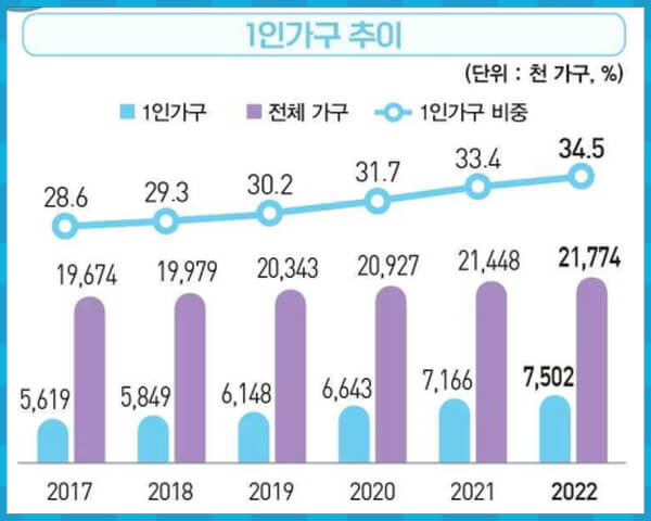 한국 1인가구 추이