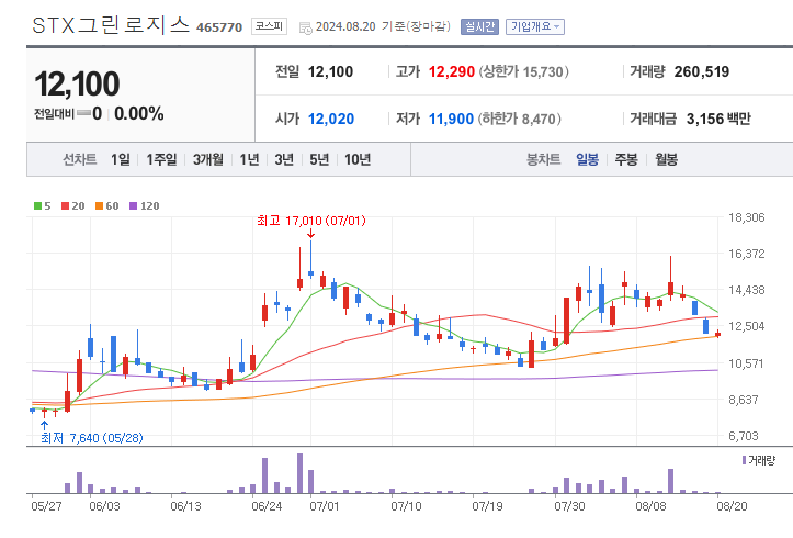 중동전쟁-관련주-STX그린로지스-차트