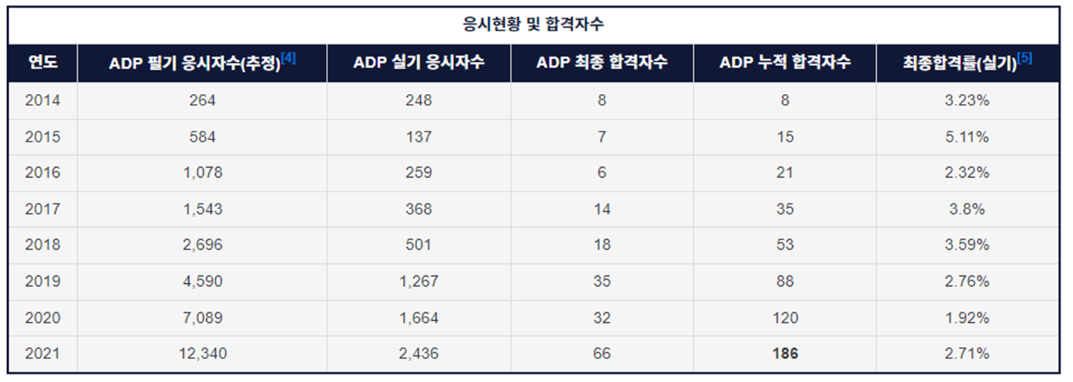 adp-adsp-test-schedule-in-2023