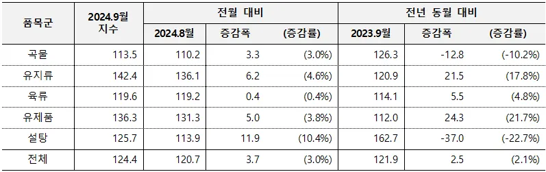 2024년 9월 세계식량가격지수