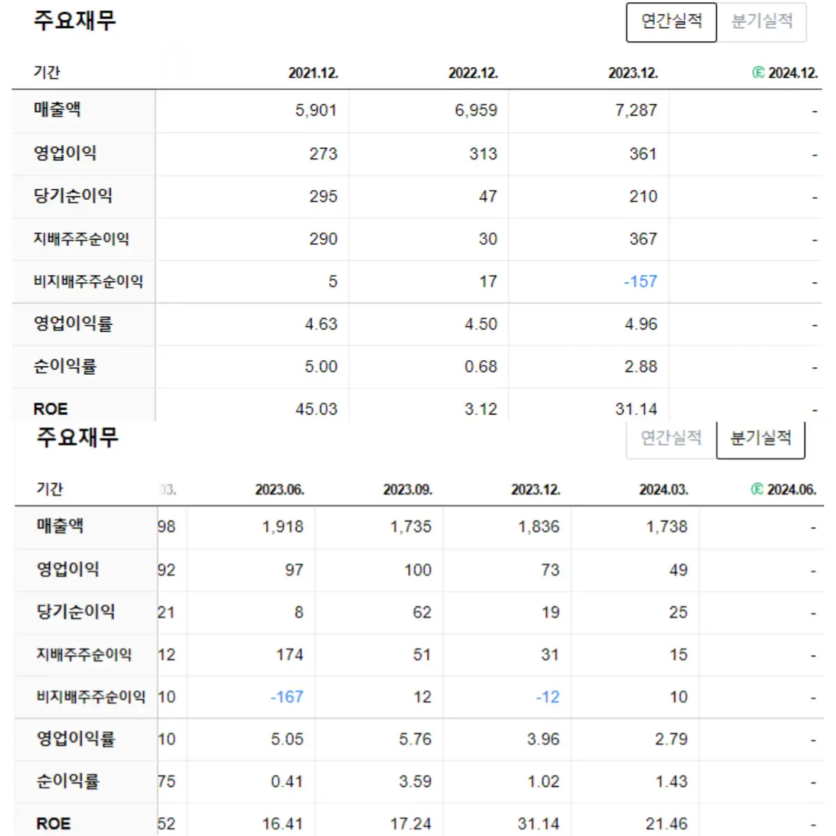 디아이씨 주요재무
