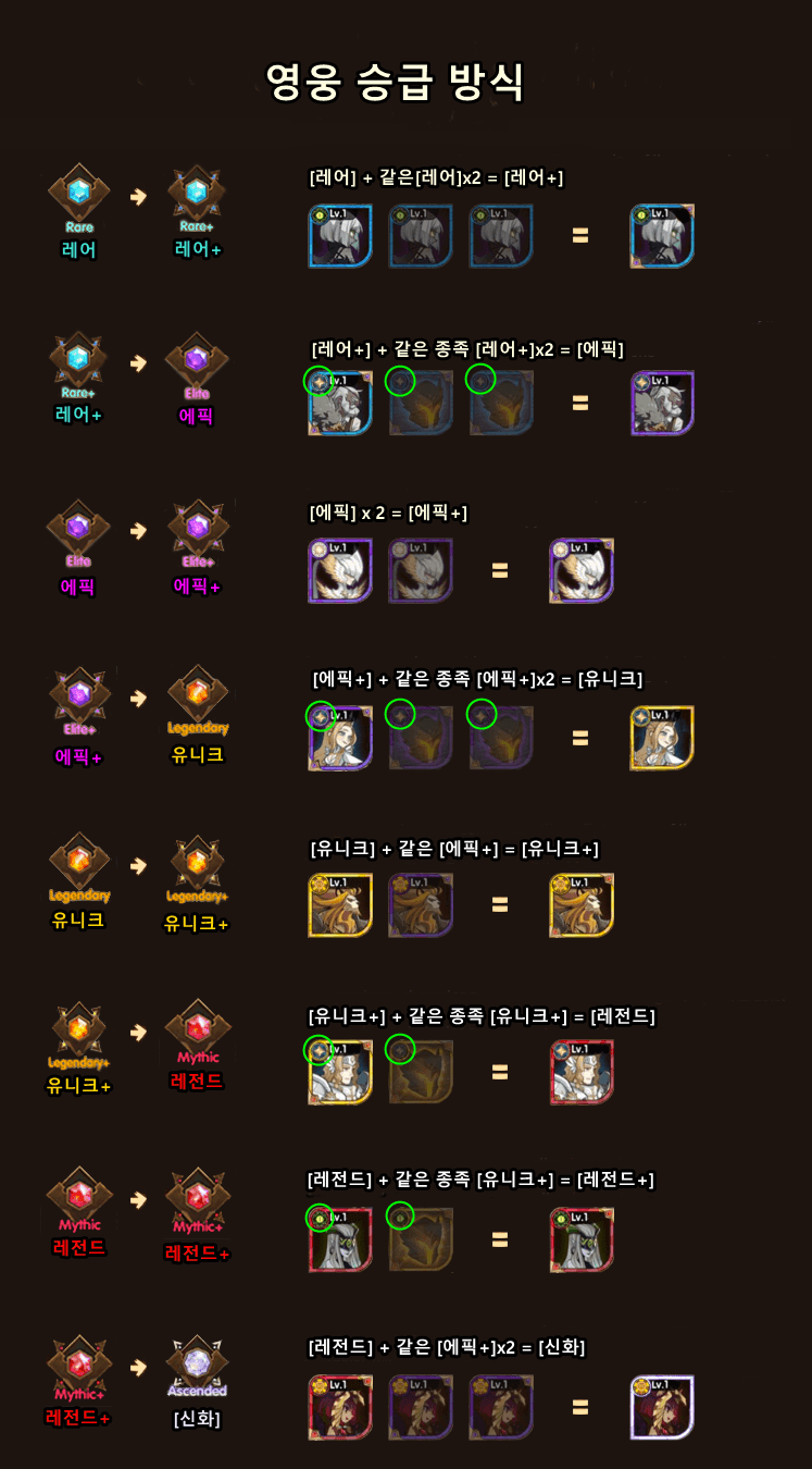  afk아레나 영웅 승급 재료 방식 정리