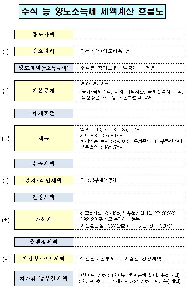 1가구 2주택 양도소득세